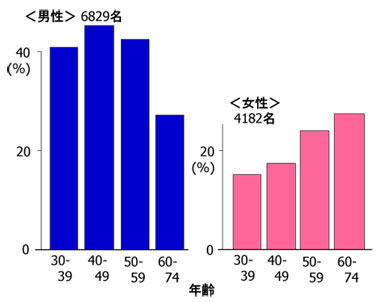 Gtp 女性 Γ 更年期 高い